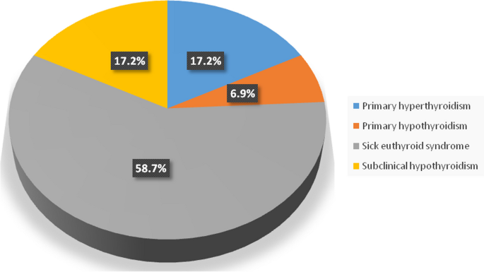 Patterns of thyroid gland dysfunction among hospitalized patients with COVID-19 pneumonia