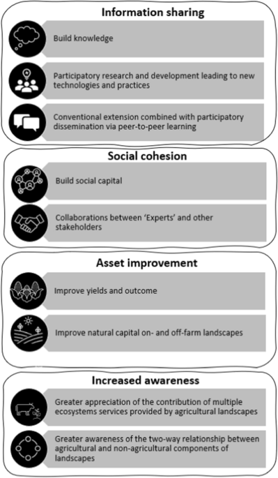 Frontiers  Gap analysis and methodological framework to assess and develop  water centric sustainable agricultural intensification pathways in Sub-Saharan  Africa