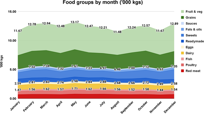 Every little helps: exploring meat and animal product consumption in the  Tesco 1.0 dataset, CABI Agriculture and Bioscience