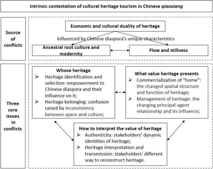 Difference Between Heritage and Culture