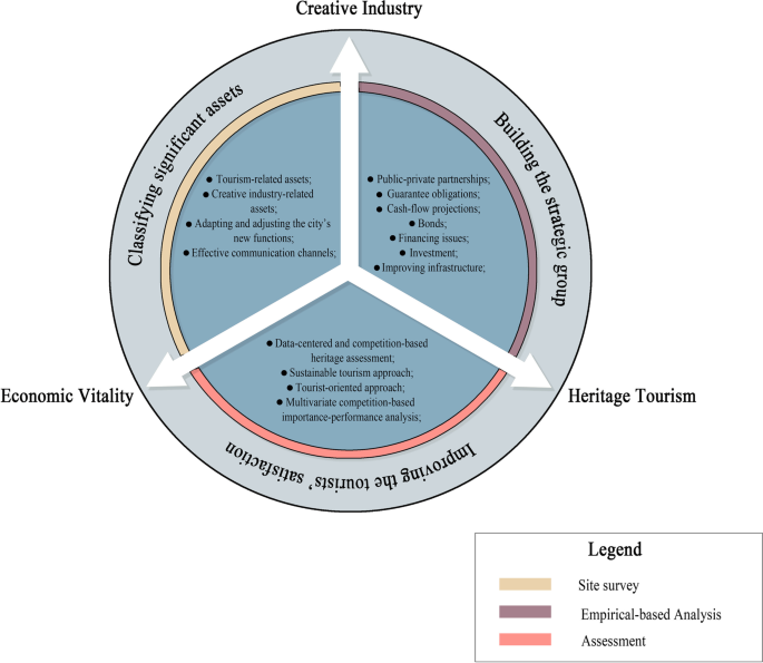 PDF) Incorporating Dynamic Intangible Elements in Urban Heritage  Conservation: the Development of Conservation Framework for Hanoi's Ancient  Quarter, Vietnam