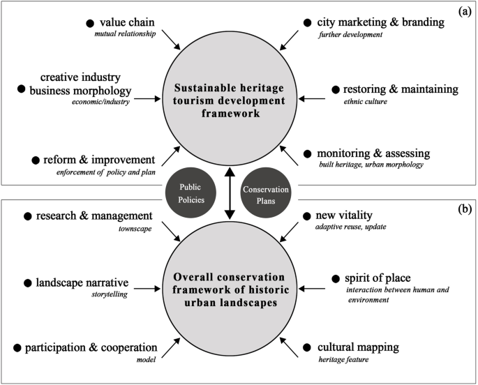 PDF) Incorporating Dynamic Intangible Elements in Urban Heritage  Conservation: the Development of Conservation Framework for Hanoi's Ancient  Quarter, Vietnam