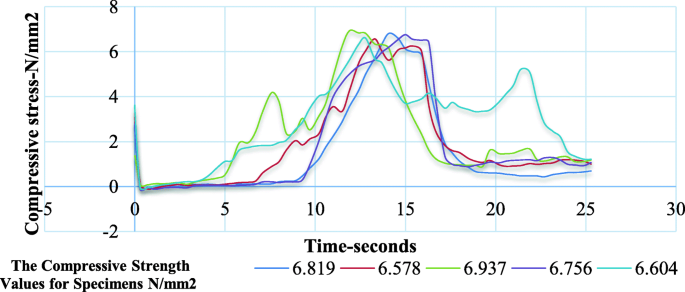 Values obtained for compressive strength in N/mm2 between two different