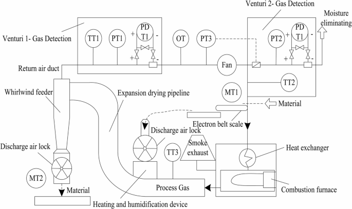 tobacco curing temperature humidity Optimizing high-temperature and high-humidity dusty waste gas purification  in tobacco curing machines using LSTM neural networks | Journal of  Engineering and Applied Science