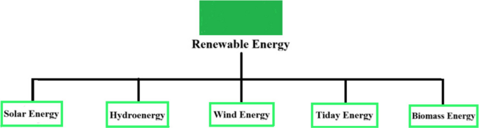 Evaluation of the new model of renewable energy economic growth under the background of big data