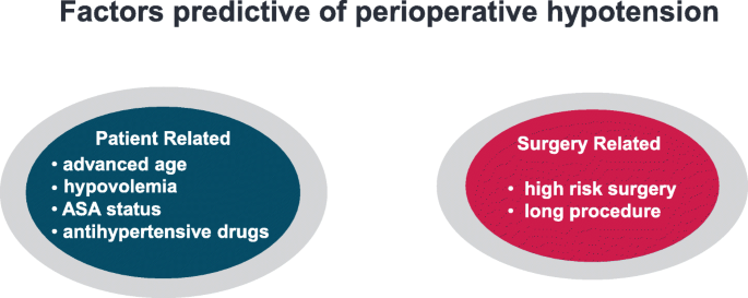 Perioperative Blood Pressure Control: Clinical Challenges (Slides