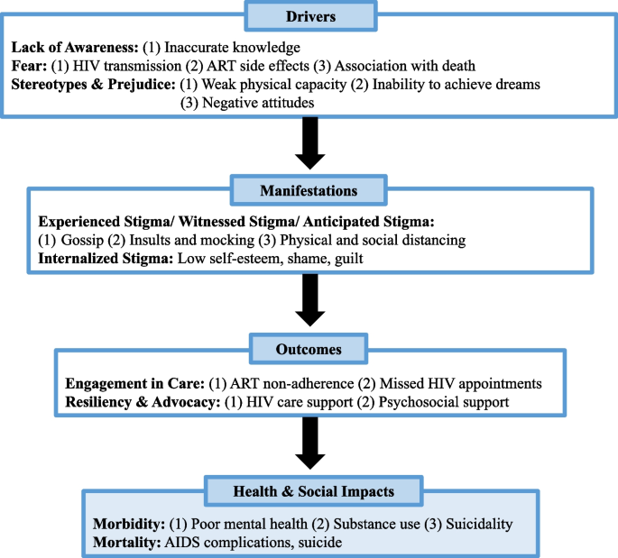 Stigma and discrimination faced by adolescents living with HIV and experiencing depression in Malawi