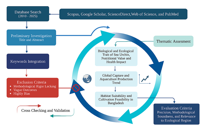 Toward a Marine bioeconomy: evaluating sea urchin aquaculture for  sustainable blue growth in a developing nation | Aquaculture Science and  Management