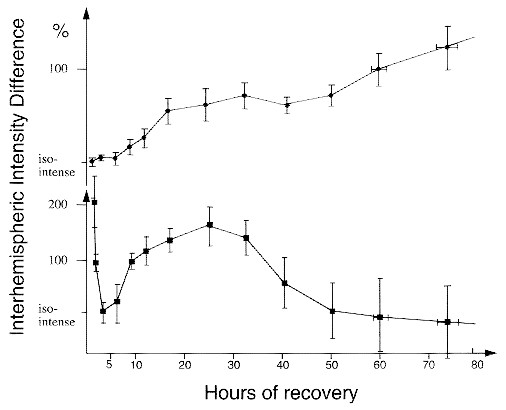 Late Glial Swelling after Acute Cerebral Hypoxia-Ischemia in the Neonatal Rat: A Combined Magnetic Resonance and Histochemical Study