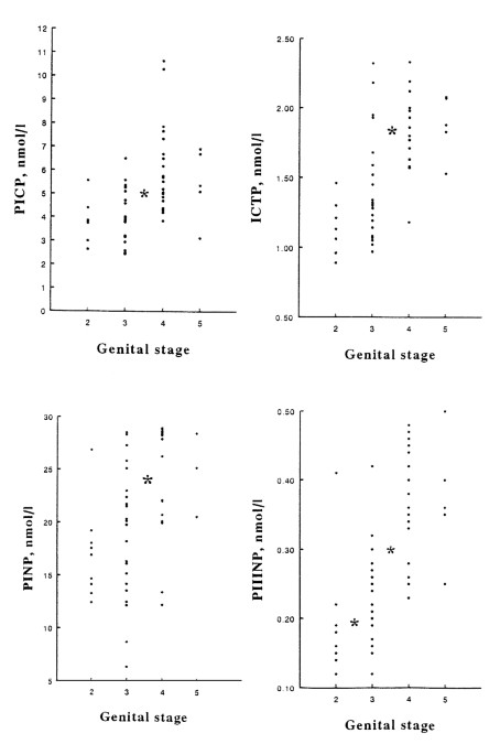 Serum markers of collagen metabolism and serum osteocalcin in relation to pubertal development in 57 boys at 14 years of age