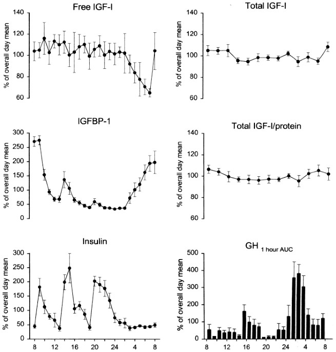 does ghk-cu increase gh or igf-1 levels Correlation between GH and IGF-1 in the serum of patients with