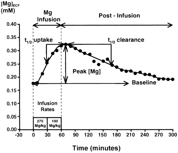 Age Dependent Differences In The Relationship Between Plasma And Brain Extracellular Fluid Concentrations Of Magnesium After Mgso4 Infusions In Miniswine Pediatric Research Age Dependent Differences In The Relationship Between Plasma And Brain Extracellular Fluid Concentrations Of Magnesium After Mgso4 Infusions In Miniswine Pediatric Research