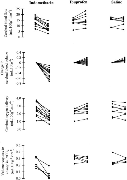 Randomized double-blind controlled trial comparing the effects of ibuprofen with indomethacin on cerebral hemodynamics in preterm infants with patent 
