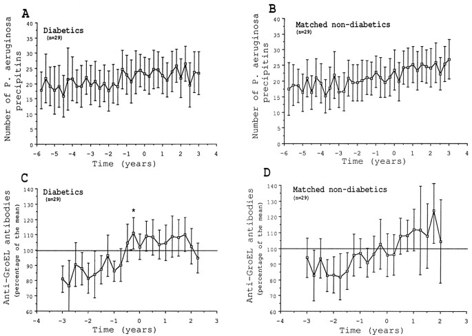 Relative Increase in IgG Antibodies to Pseudomonas aeruginosa 60-kDa GroEL  in Prediabetic Patients with Cystic Fibrosis