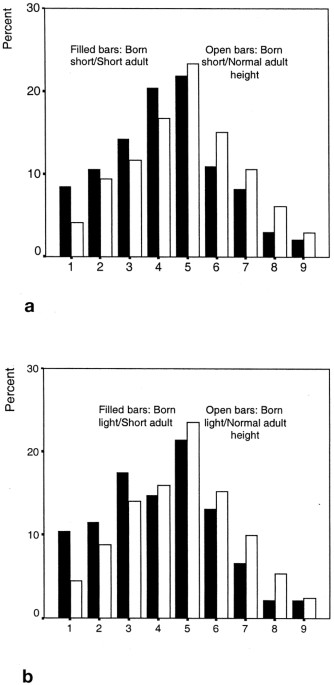 Intellectual and psychological performance in males born small for gestational age with and without catch-up growth
