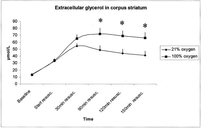 Resuscitation with 100% o2 increases cerebral injury in hypoxemic piglets