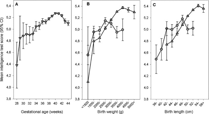 Associations Of Birth Size Gestational Age And Adult Size With Intellectual Performance Evidence From A Cohort Of Norwegian Men Pediatric Research Associations Of Birth Size Gestational Age And Adult Size With Intellectual Performance Evidence From A Cohort Of Norwegian Men Pediatric Research