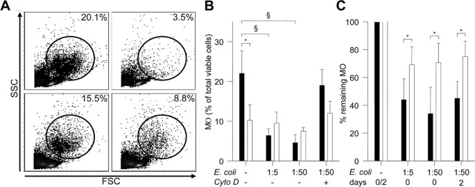 Diminished Phagocytosis Induced Cell Death Picd In Neonatal Monocytes Upon Infection With Escherichia Coli Pediatric Research