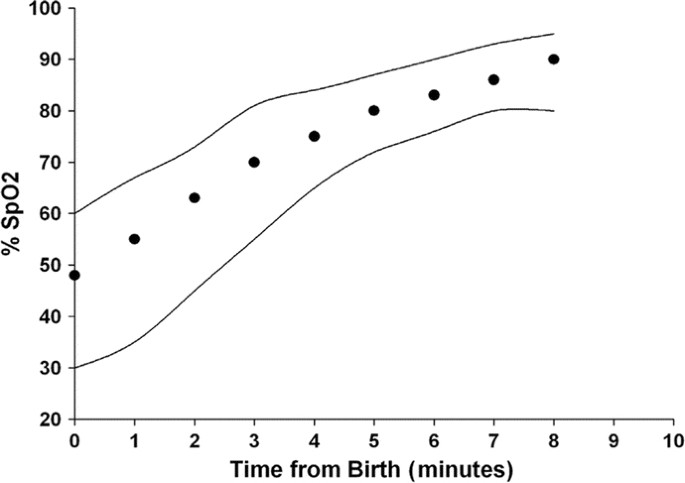 Oxygen Saturation Monitoring for the Preterm Infant: The Evidence Basis for  Current Practice | Pediatric Research