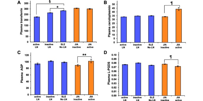 Initial Validation Of A Novel Protein Biomarker Panel For Active Pediatric Lupus Nephritis Pediatric Research