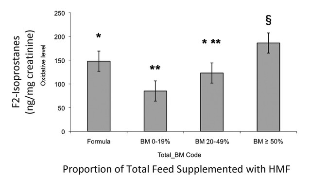 Evidence of oxidative stress in relation to feeding type during early life in premature infants