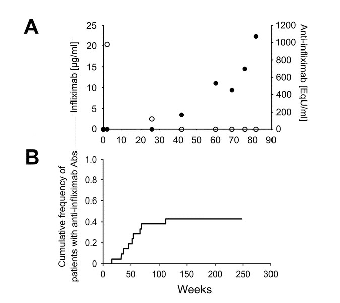 Exploring The Binding Sites Of Anti Infliximab Antibodies In