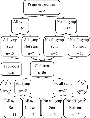 High cord blood levels of the t-helper 2-associated chemokines ccl17 and ccl22 precede allergy development during the first 6 years of life