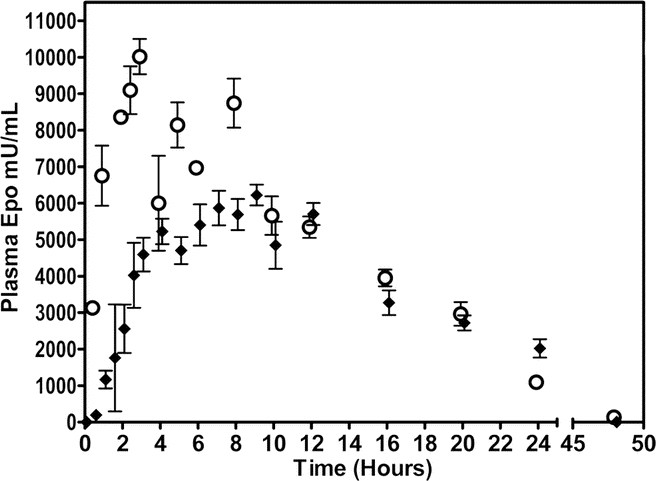 Pharmacokinetics Of High Dose Recombinant Erythropoietin In Plasma And Brain Of Neonatal Rats Pediatric Research
