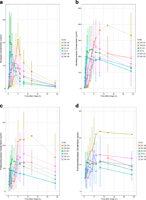 Pharmacokinetics and Pharmacogenomics of Bupropion in Three Different  Formulations with Different Release Kinetics in Healthy Human Volunteers |  The AAPS Journal | Springer Nature Link