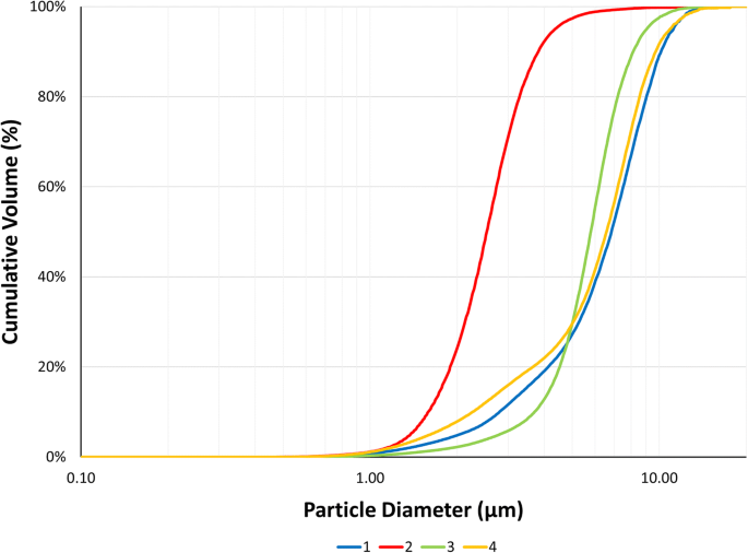 A) Cumulative frequency particle size distributions (volume weighted)