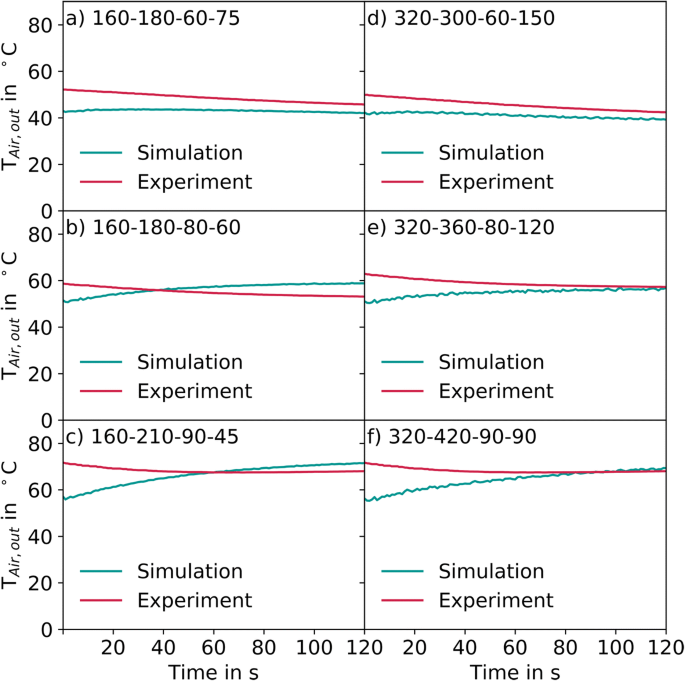 Validating a Numerical Simulation of the ConsiGma(R) Coater