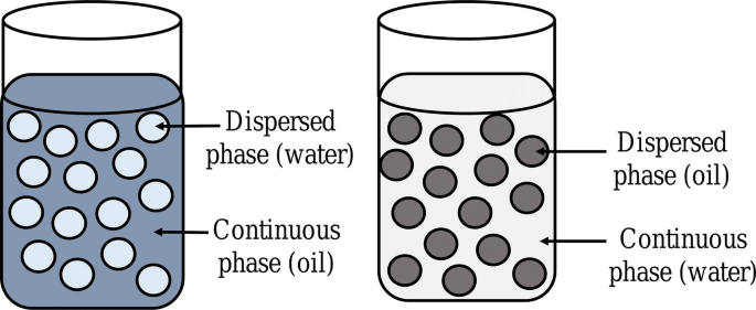 Full article: Double emulsion oil-in water-in oil (O/W/O) stabilized by  sodium caseinate and k-carrageenan