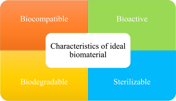 A comprehensive review on peptide-bearing biomaterials: From ex situ to in  situ self-assembly - ScienceDirect