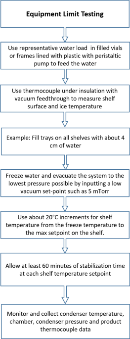 Optimizing the freeze dry process: What accessories are right for