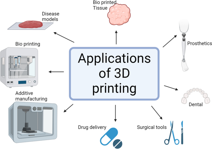 Empowering Precision Medicine: The Impact of 3D Printing on Personalized Therapeutic | AAPS PharmSciTech | Springer Nature Link