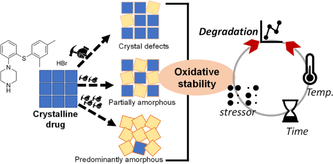 of Oxidative Vortioxetine on PharmSciTech Forced Degradation Disorder | HBr the Influence AAPS of Crystal