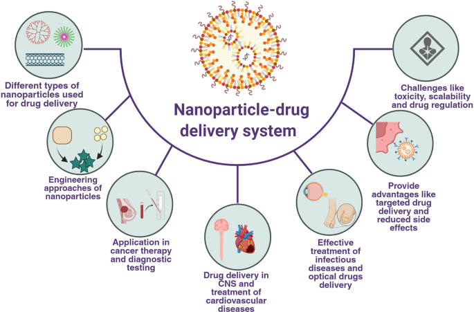 Delving Into Nanoparticle Systems for Enhanced Drug Delivery Technologies | AAPS PharmSciTech | Springer Nature Link Delving Into Nanoparticle Systems for Enhanced Drug Delivery Technologies | AAPS PharmSciTech | Springer Nature Link