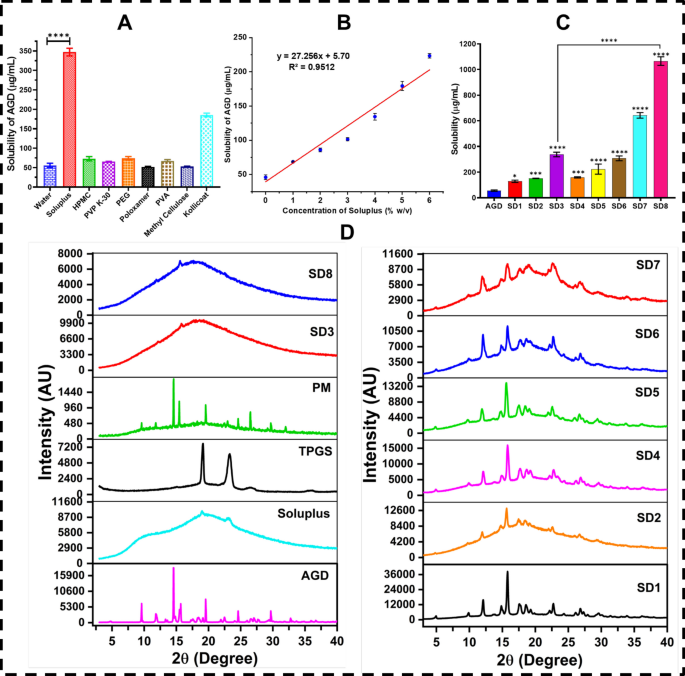 Next-Generation Solid Dispersion of Andrographolide Attenuated Inflammation and Oxidative Stress in an Activated RAW264.7 Macrophage-Based In Vitro Model Relevant to Ulcerative Colitis