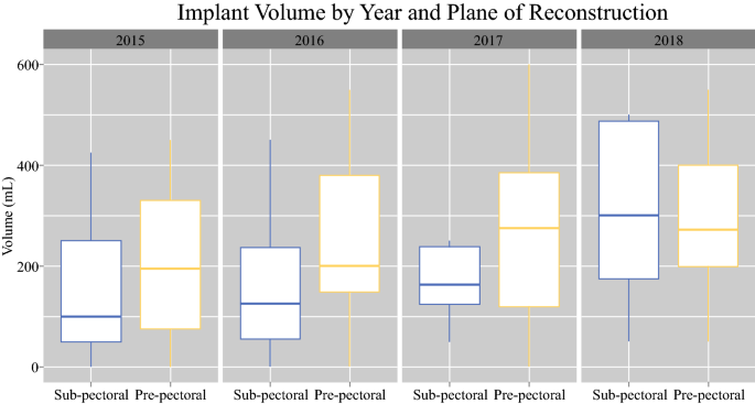 Do Nipple Necrosis Rates Differ in Prepectoral Versus Submuscular