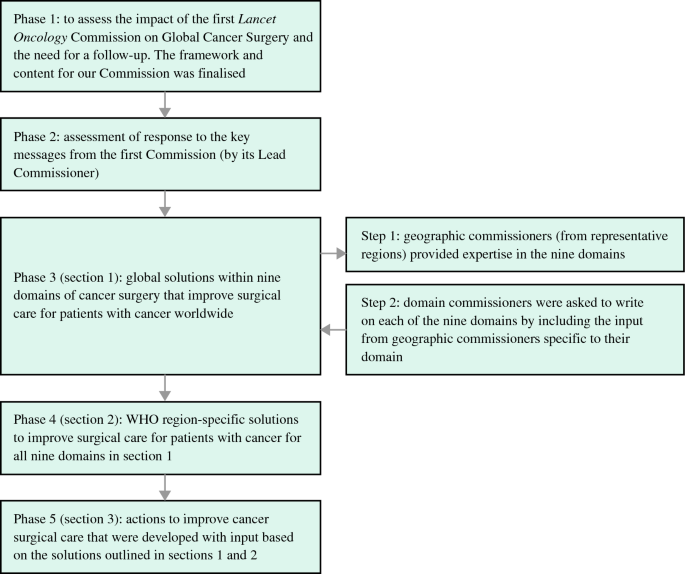 Series on the Lancet Oncology Commission on Global Cancer Surgery: Introduction—Intent and Content