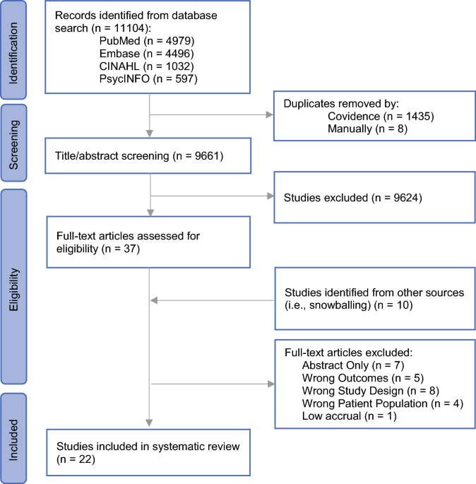 Surveillance-Associated Anxiety After Curative-Intent Cancer Surgery: A Systematic Review