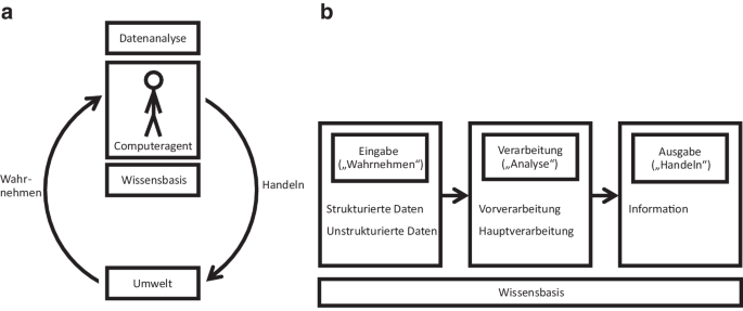 KI-gesttztes Recruiting  technische Grundlagen, wirtschaftliche Chancen  und Risiken sowie ethische und soziale Herausforderungen | HMD Praxis der  Wirtschaftsinformatik | Springer Nature Link