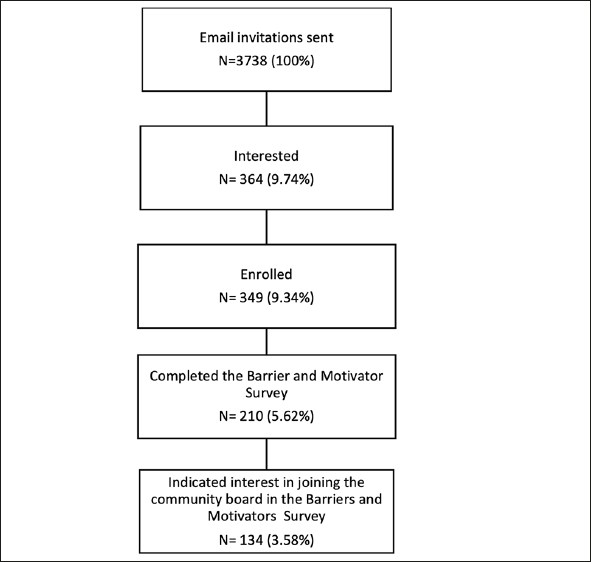 The Community Engaged Digital Alzheimer's Research (CEDAR) Study: A Digital  Intervention to Increase Research Participation of Black American  Participants in the Brain Health Registry | The Journal of Prevention of  Alzheimer's Disease