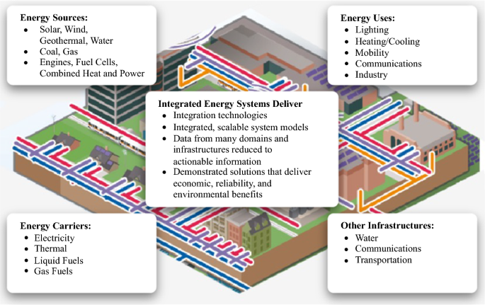 Eco-Energy Fusion: Synergizing Sustainability