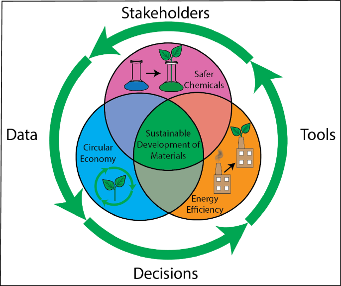 Sustainable development of materials: Broadening stakeholder ...