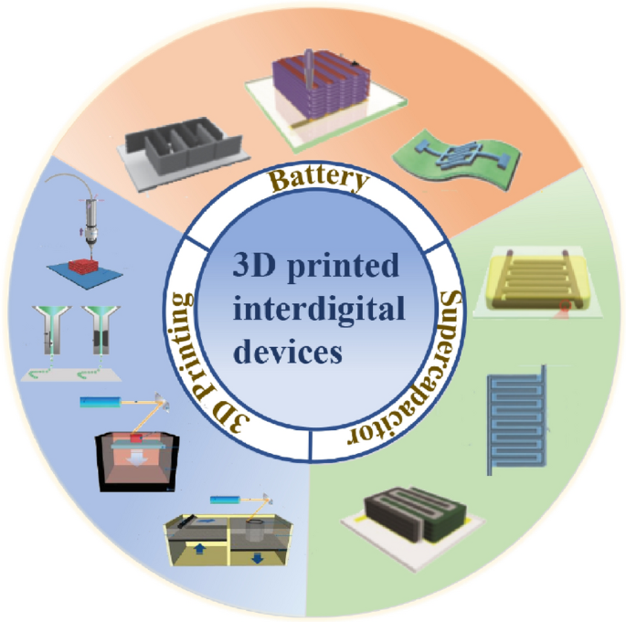 3D-printed interdigital electrodes for electrochemical energy storage  devices