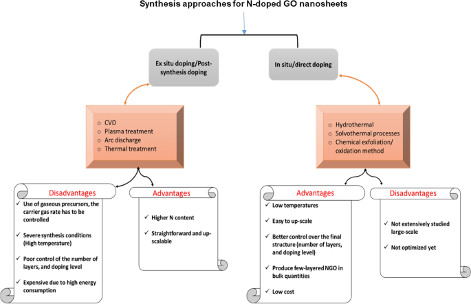 Recent advances in nitrogen-doped graphene oxide nanomaterials: Synthesis  and applications in energy storage, sensor electrochemical applications and  water treatment