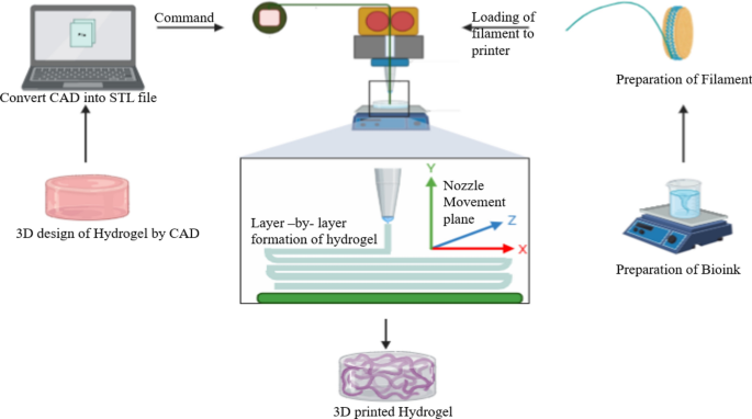 Pectin-GPTMS-Based Biomaterial: toward a Sustainable Bioprinting of 3D  scaffolds for Tissue Engineering Application