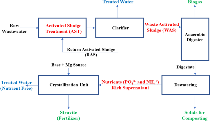 Commonly identified activated sludge solids separation problem in