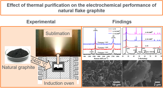 Effect of high temperature thermal treatment on the electrochemical  performance of natural flake graphite | Journal of Materials Research